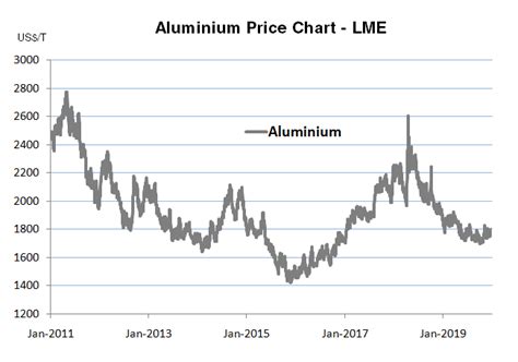 aluminum pricing chart